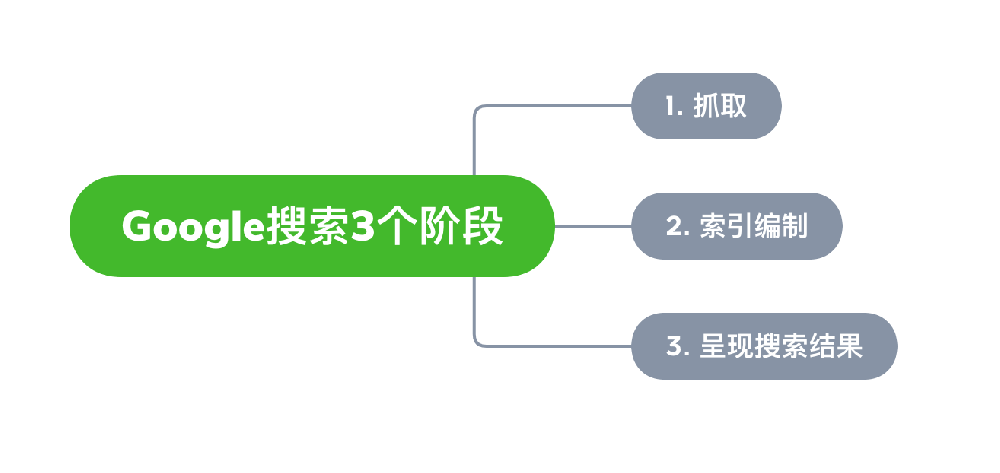 江阴市网站建设,江阴市外贸网站制作,江阴市外贸网站建设,江阴市网络公司,Google的工作原理？